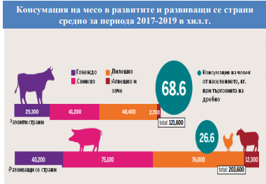 САРА обобщава: Възходящ тренд на световните и европейските цени на месо, с изключение на свинското. Защо?