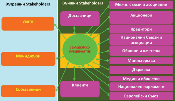 Как да се ангажират заинтересваните страни при внадряването и развитието на интелигентното земеделие в България – научна статия